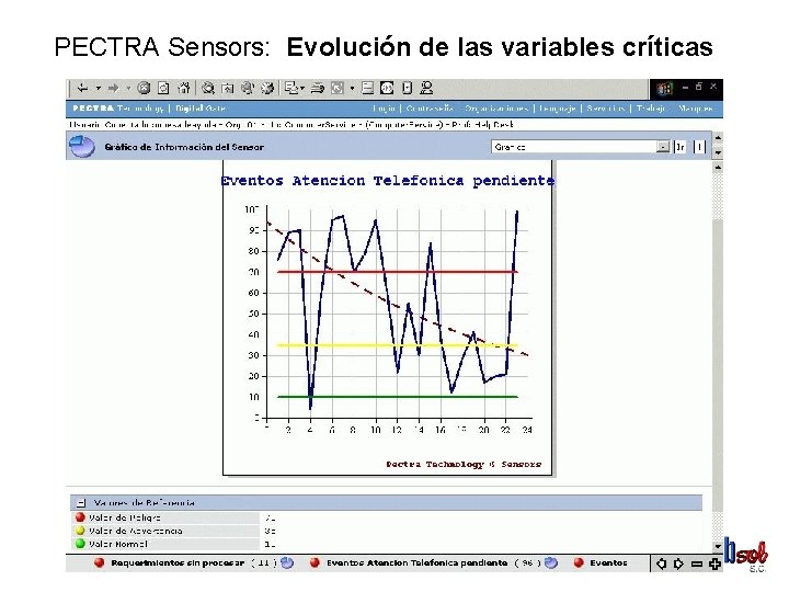 PECTRA Sensors: Evolución de las variables críticas 