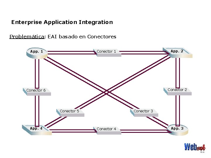 Enterprise Application Integration Problemática: EAI basado en Conectores App. 1 App. 2 Conector 1