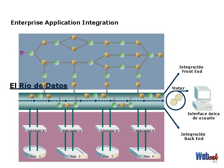 Enterprise Application Integración Front End El Río de Datos Motor Interface única de usuario