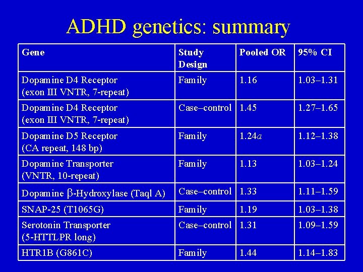 ADHD genetics: summary Gene Study Design Pooled OR 95% CI Dopamine D 4 Receptor