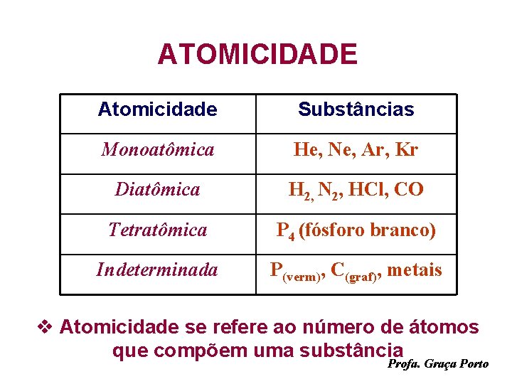 ATOMICIDADE Atomicidade Substâncias Monoatômica He, Ne, Ar, Kr Diatômica H 2, N 2, HCl,