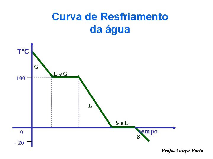 Curva de Resfriamento da água T°C G 100 Le. G L Se. L 0