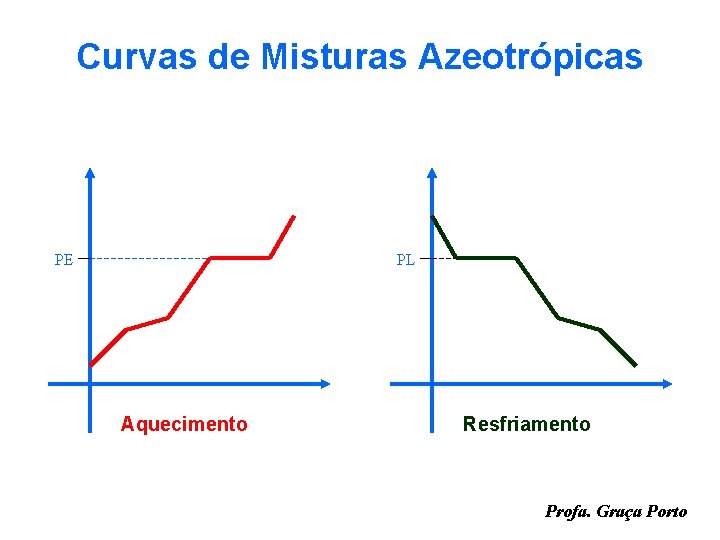 Curvas de Misturas Azeotrópicas PE PL Aquecimento Resfriamento Profa. Graça Porto 