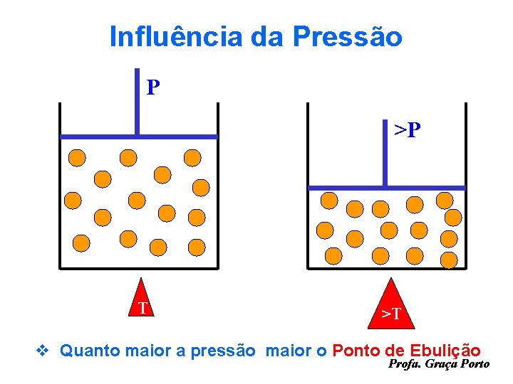 Influência da Pressão P >P T >T v Quanto maior a pressão maior o