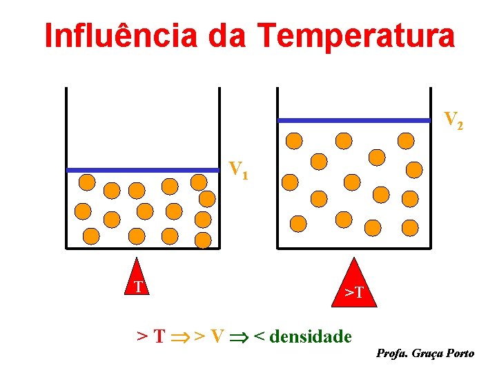 Influência da Temperatura V 2 V 1 T >T > T > V <