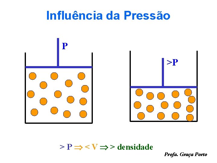 Influência da Pressão P >P > P < V > densidade Profa. Graça Porto