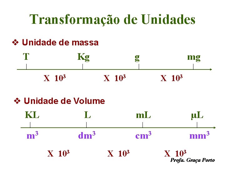 Transformação de Unidades v Unidade de massa T Kg X 103 mg X 103