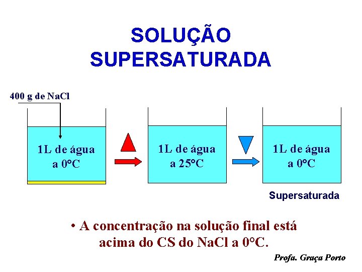 SOLUÇÃO SUPERSATURADA 400 g de Na. Cl 1 L de água a 0°C 1