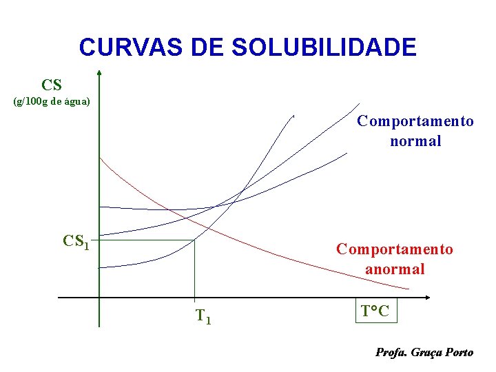 CURVAS DE SOLUBILIDADE CS (g/100 g de água) Comportamento normal CS 1 Comportamento anormal