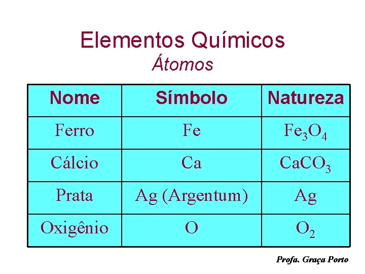 Elementos Químicos Átomos Nome Símbolo Natureza Ferro Fe Fe 3 O 4 Cálcio Ca