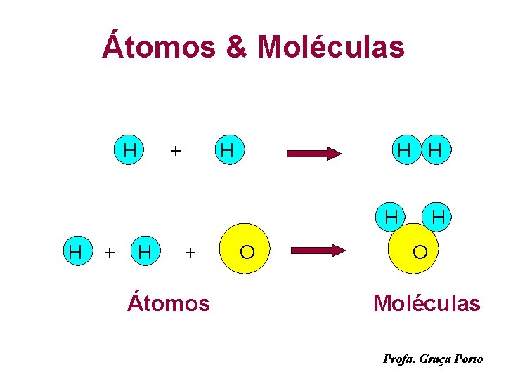 Átomos & Moléculas H + H H H + Átomos O H O Moléculas