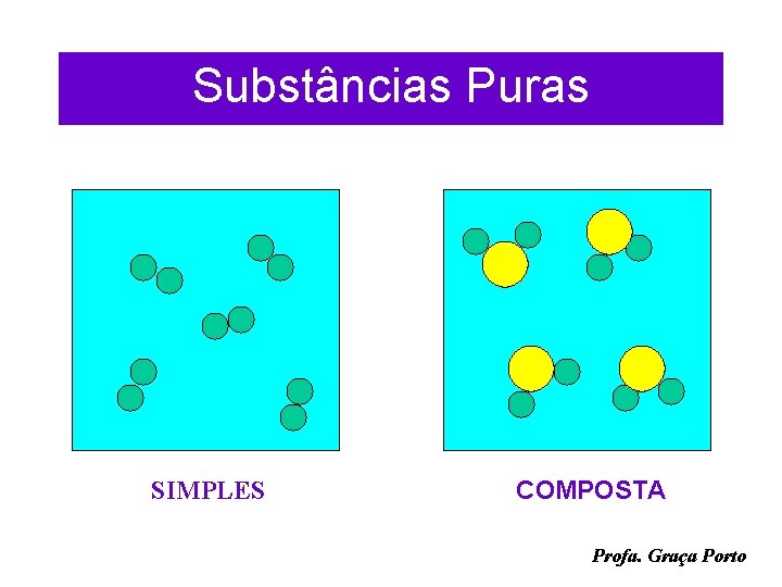 Substâncias Puras SIMPLES COMPOSTA Profa. Graça Porto 