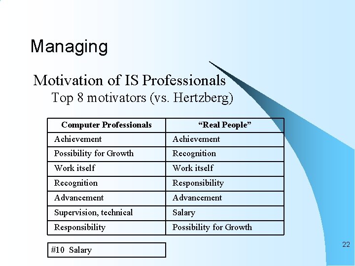 Managing Motivation of IS Professionals Top 8 motivators (vs. Hertzberg) Computer Professionals “Real People”