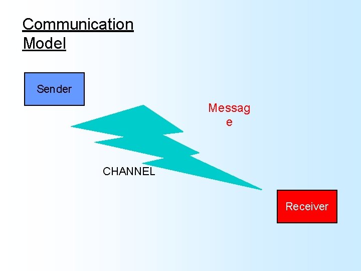 Communication Model Sender Messag e CHANNEL Receiver 