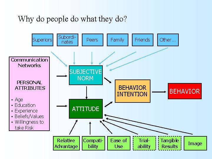 Why do people do what they do? Superiors Communication Networks PERSONAL ATTRIBUTES • •