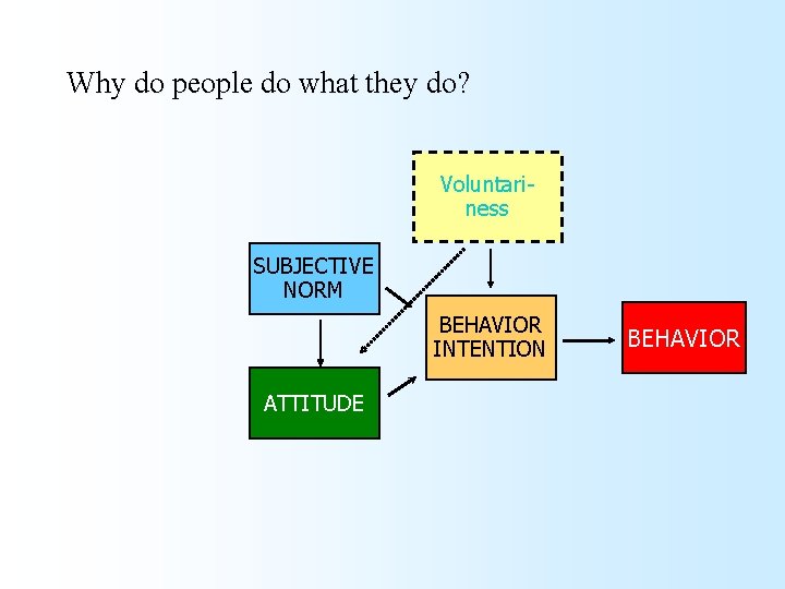 Why do people do what they do? Voluntariness SUBJECTIVE NORM BEHAVIOR INTENTION ATTITUDE BEHAVIOR