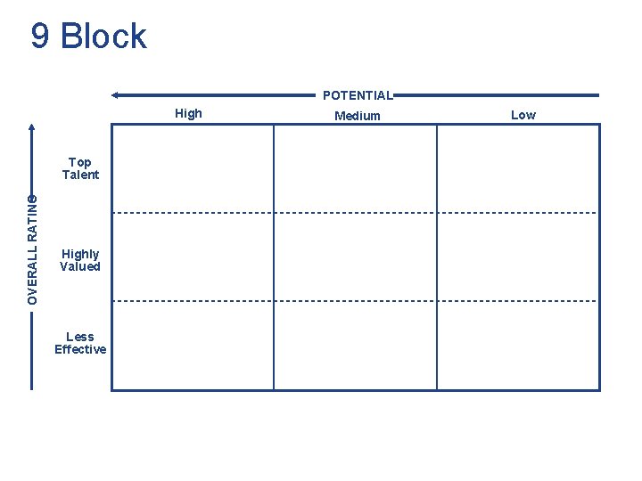 9 Block POTENTIAL High OVERALL RATING Top Talent Highly Valued Less Effective Medium Low