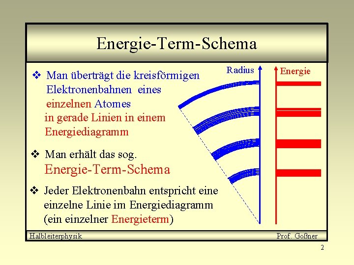 Energie-Term-Schema v Man überträgt die kreisförmigen Elektronenbahnen eines einzelnen Atomes in gerade Linien in