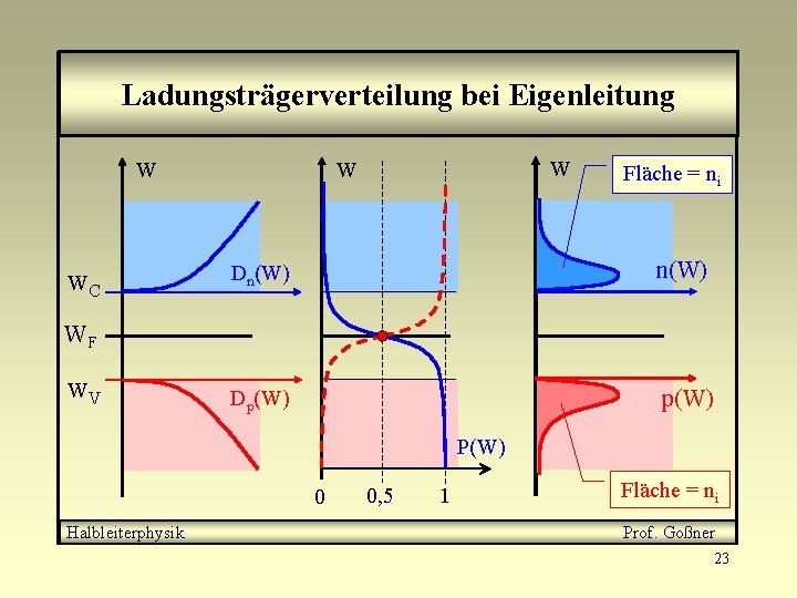 Das Integral von p(W) über das gesamte Valenzband ergibt Das Integral von n(W) über