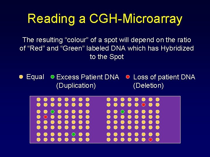 Reading a CGH-Microarray The resulting “colour” of a spot will depend on the ratio