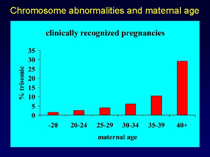 Chromosome abnormalities and maternal age 