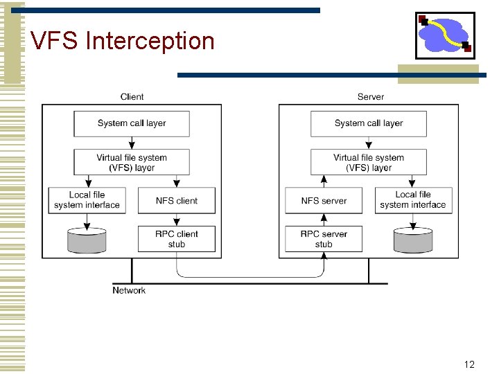VFS Interception 12 VFS Interception 12