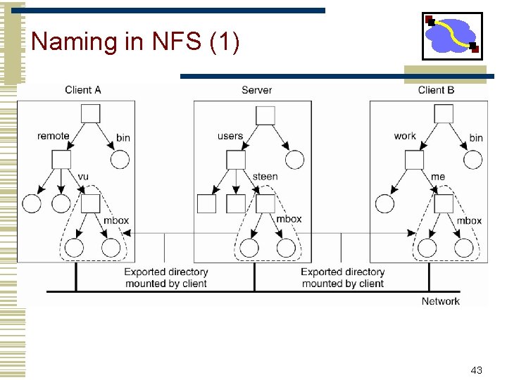 Naming in NFS (1) • Figure 11 -11. Mounting (part of) a remote file Naming in NFS (1) • Figure 11 -11. Mounting (part of) a remote file