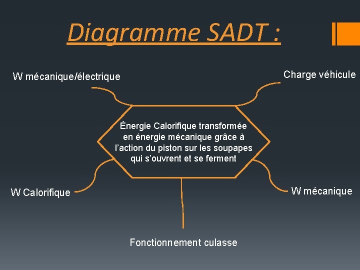 Diagramme SADT : Charge véhicule W mécanique/électrique Énergie Calorifique transformée en énergie mécanique grâce