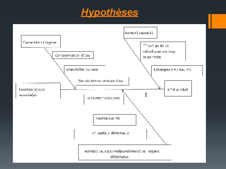 Hypothèses 