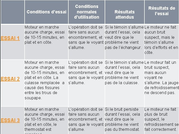 Conditions d’essai Conditions normales d’utilisation Résultats attendus Résultats de l’essai Moteur en marche aucune