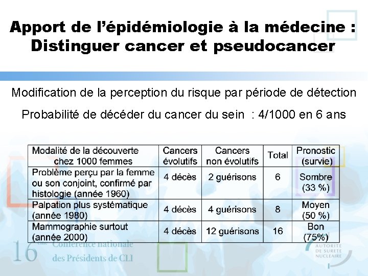 Apport de l’épidémiologie à la médecine : Distinguer cancer et pseudocancer Modification de la