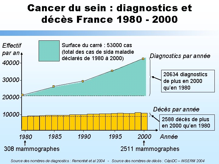 Cancer du sein : diagnostics et décès France 1980 - 2000 Surface du carré