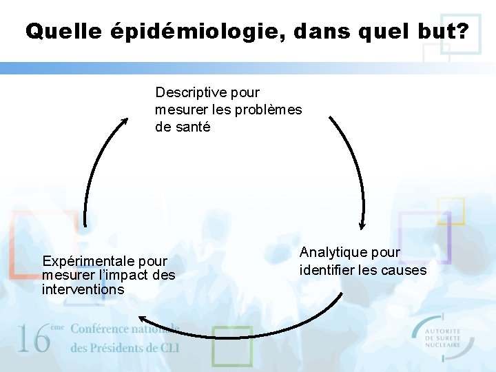 Quelle épidémiologie, dans quel but? Descriptive pour mesurer les problèmes de santé Expérimentale pour