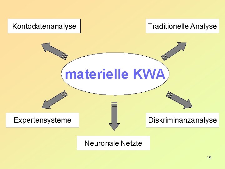 Kontodatenanalyse Traditionelle Analyse materielle KWA Expertensysteme Diskriminanzanalyse Neuronale Netzte 19 
