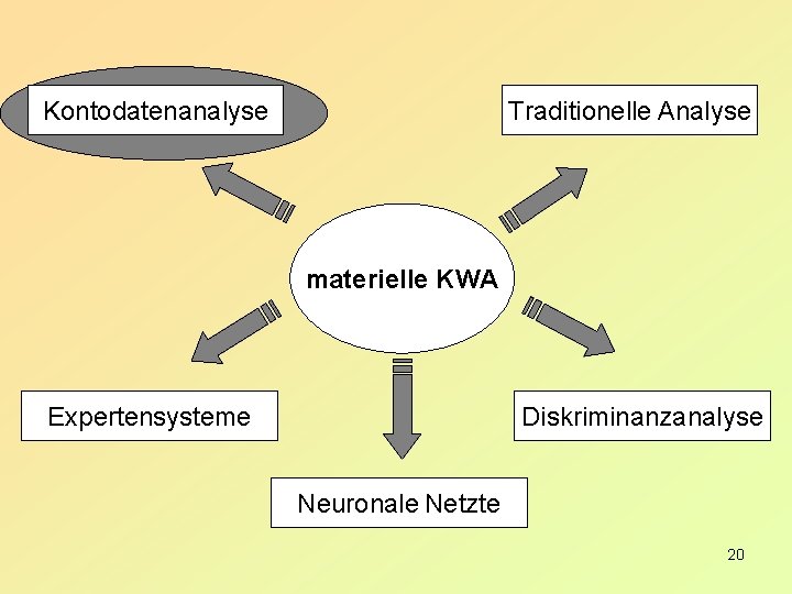 Kontodatenanalyse Traditionelle Analyse materielle KWA Expertensysteme Diskriminanzanalyse Neuronale Netzte 20 