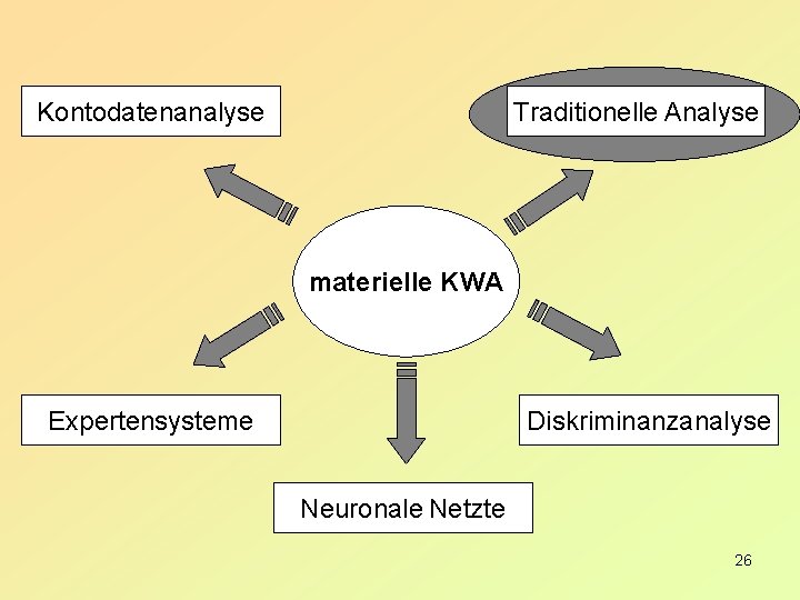 Kontodatenanalyse Traditionelle Analyse materielle KWA Expertensysteme Diskriminanzanalyse Neuronale Netzte 26 