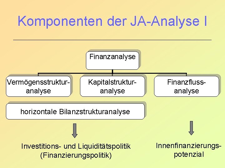 Komponenten der JA-Analyse I Finanzanalyse Vermögensstrukturanalyse Kapitalstrukturanalyse Finanzflussanalyse horizontale Bilanzstrukturanalyse Investitions- und Liquiditätspolitik (Finanzierungspolitik)