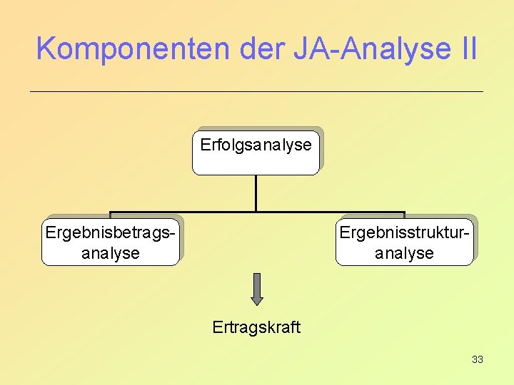 Komponenten der JA-Analyse II Erfolgsanalyse Ergebnisbetragsanalyse Ergebnisstrukturanalyse Ertragskraft 33 