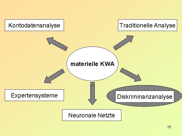 Kontodatenanalyse Traditionelle Analyse materielle KWA Expertensysteme Diskriminanzanalyse Neuronale Netzte 35 