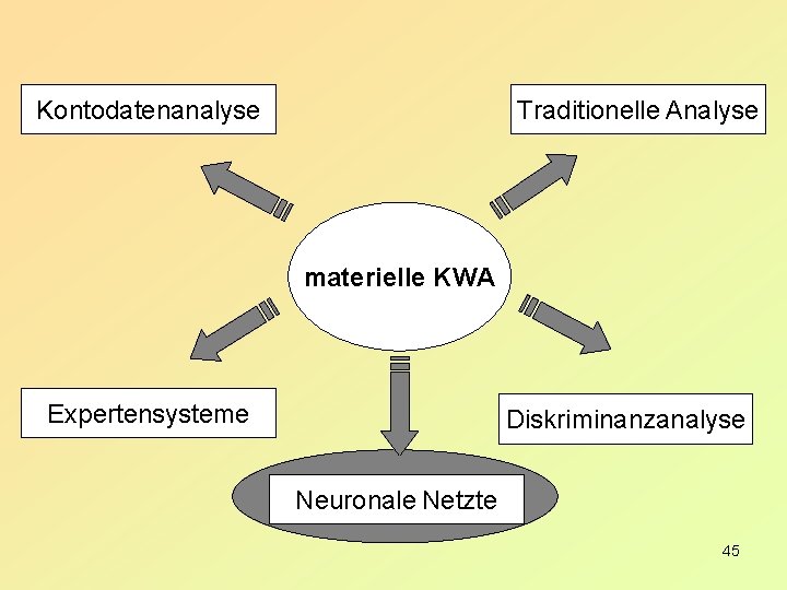 Kontodatenanalyse Traditionelle Analyse materielle KWA Expertensysteme Diskriminanzanalyse Neuronale Netzte 45 