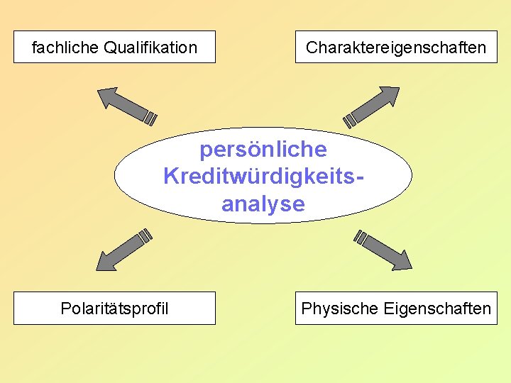 fachliche Qualifikation Charaktereigenschaften persönliche Kreditwürdigkeitsanalyse Polaritätsprofil Physische Eigenschaften 