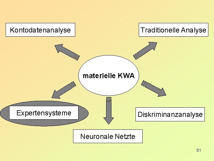 Kontodatenanalyse Traditionelle Analyse materielle KWA Expertensysteme Diskriminanzanalyse Neuronale Netzte 51 