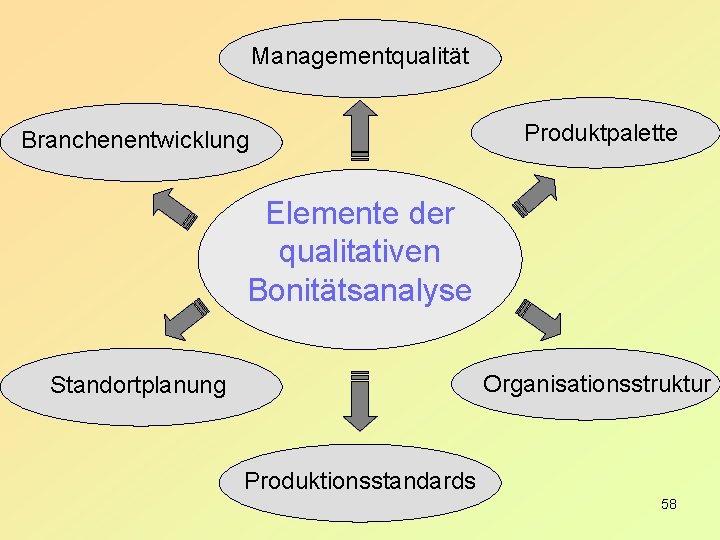 Managementqualität Branchenentwicklung Produktpalette Elemente der qualitativen Bonitätsanalyse Organisationsstruktur Standortplanung Produktionsstandards 58 