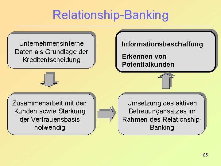Relationship-Banking Unternehmensinterne Daten als Grundlage der Kreditentscheidung Informationsbeschaffung Zusammenarbeit mit den Kunden sowie Stärkung