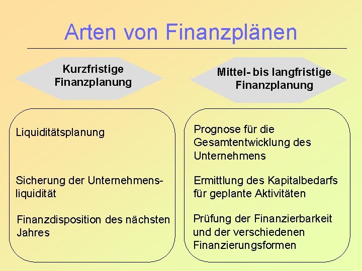 Arten von Finanzplänen Kurzfristige Finanzplanung Mittel- bis langfristige Finanzplanung Liquiditätsplanung Prognose für die Gesamtentwicklung