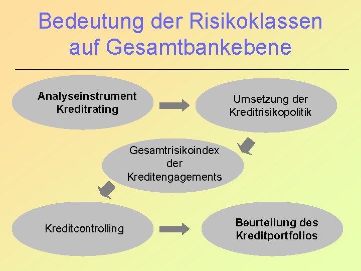 Bedeutung der Risikoklassen auf Gesamtbankebene Analyseinstrument Kreditrating Umsetzung der Kreditrisikopolitik Gesamtrisikoindex der Kreditengagements Kreditcontrolling