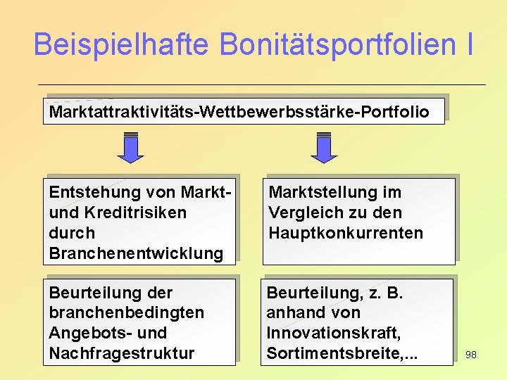 Beispielhafte Bonitätsportfolien I Marktattraktivitäts-Wettbewerbsstärke-Portfolio Entstehung von Marktund Kreditrisiken durch Branchenentwicklung Marktstellung im Vergleich zu