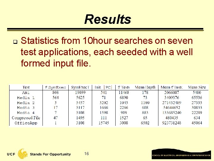 Results q Statistics from 10 hour searches on seven test applications, each seeded with