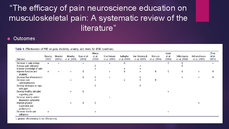 “The efficacy of pain neuroscience education on musculoskeletal pain: A systematic review of the