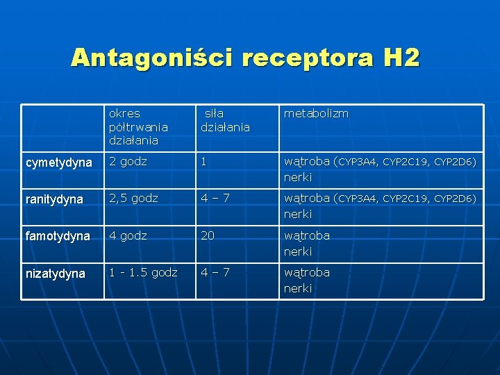 Antagoniści receptora H 2 okres półtrwania działania siła działania metabolizm cymetydyna 2 godz 1